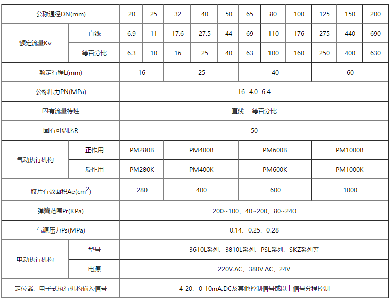 高溫散熱電動調節(jié)閥基本參數(shù)